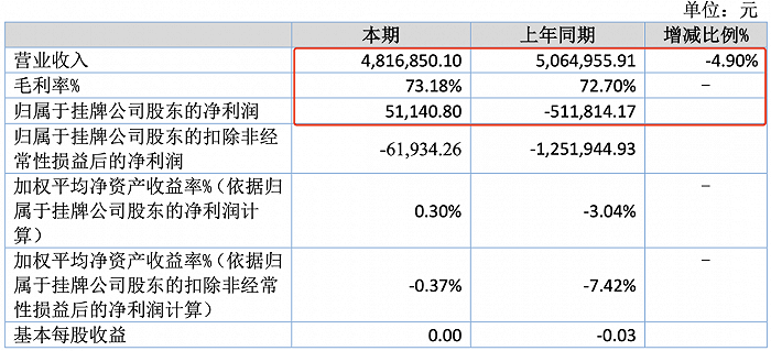 动漫公司上半年业绩分化 11家盈利最高赚1322万，7家亏损最高达1.3亿，软件设计制作成关键变量